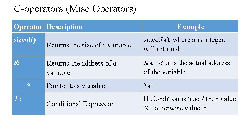 C-operators (Misc Operators) Operator Description sizeof() & * ? : Example Returns the size C-operators (Misc Operators) Operator Description sizeof() & * ? : Example Returns the size