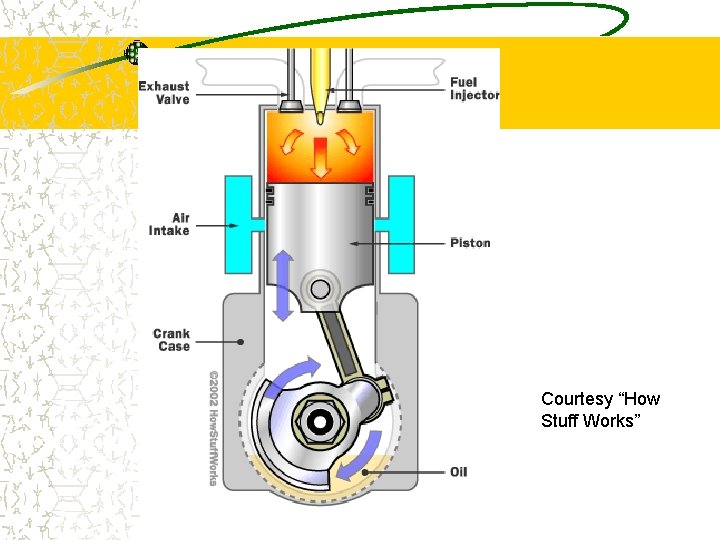 Courtesy “How Stuff Works” 