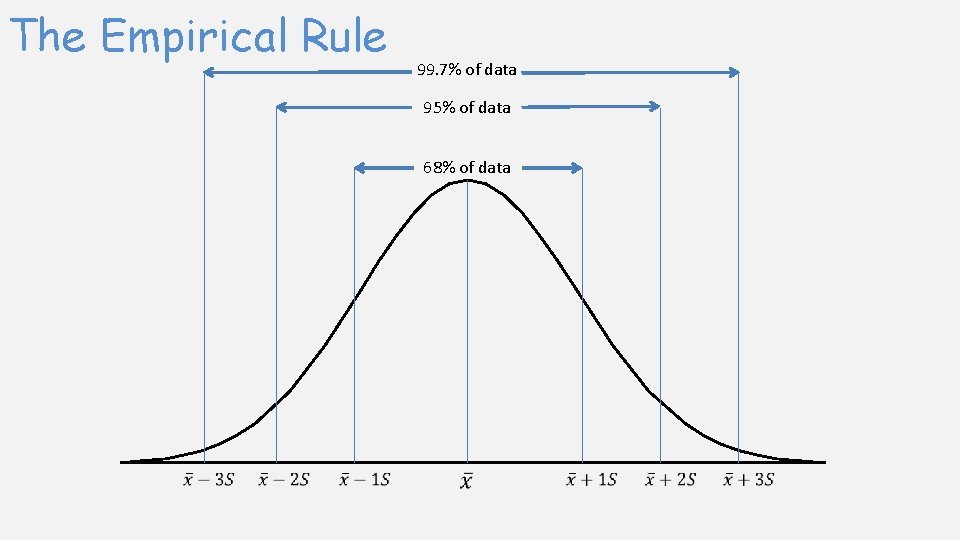 The Empirical Rule 99. 7% of data 95% of data 68% of data 