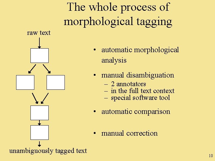 The whole process of morphological tagging raw text • automatic morphological analysis • manual