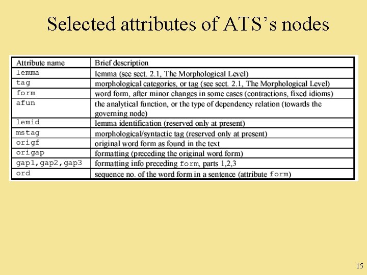 Selected attributes of ATS’s nodes 15 