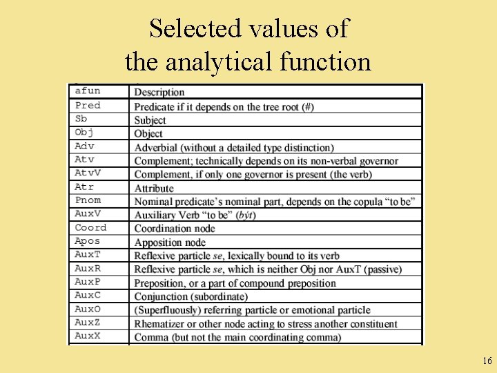 Selected values of the analytical function 16 