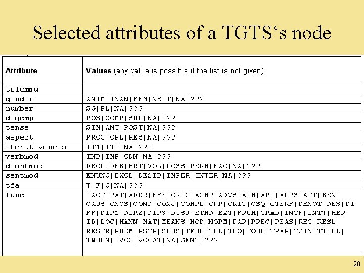 Selected attributes of a TGTS‘s node 20 