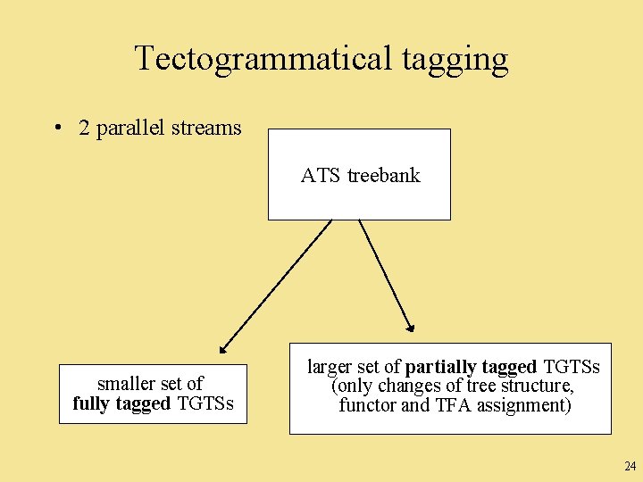 Tectogrammatical tagging • 2 parallel streams ATS treebank smaller set of fully tagged TGTSs
