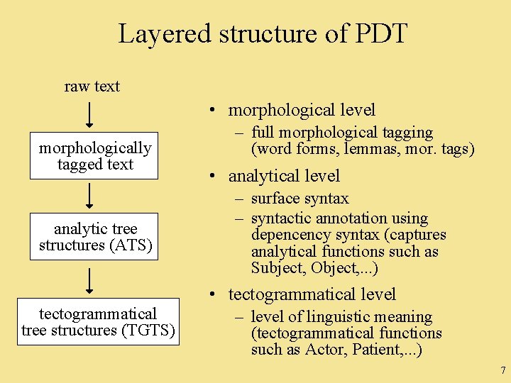 Layered structure of PDT raw text • morphological level morphologically tagged text analytic tree