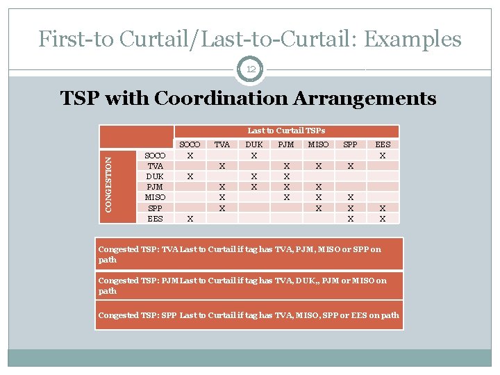 First-to Curtail/Last-to-Curtail: Examples 12 TSP with Coordination Arrangements CONGESTION Last to Curtail TSPs SOCO