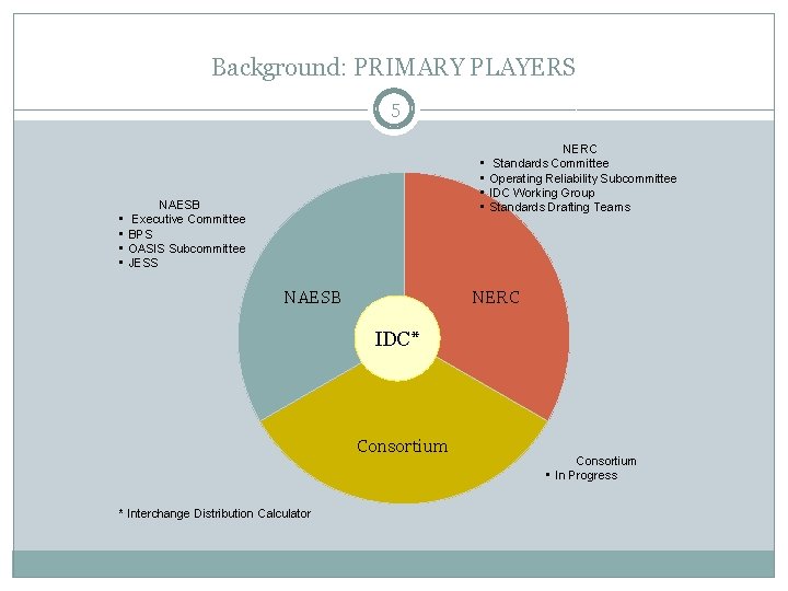 Background: PRIMARY PLAYERS 5 • • NAESB Executive Committee BPS OASIS Subcommittee JESS NAESB