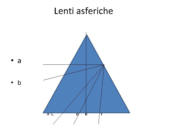 Lenti asferiche • a • b » C d e f 