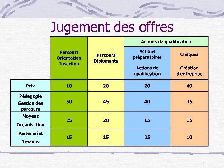 Jugement des offres 13 