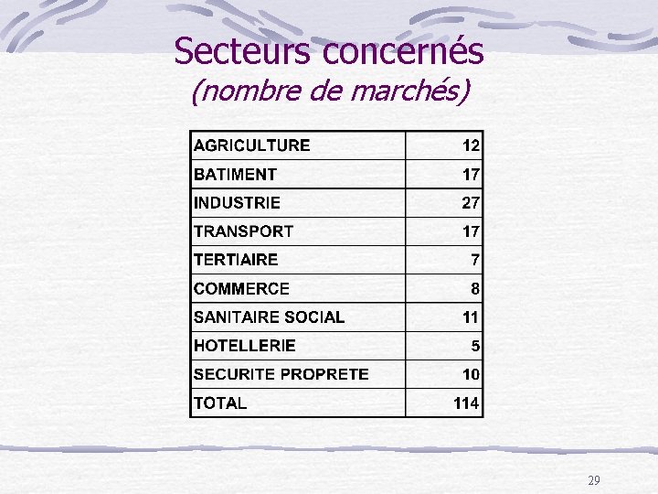 Secteurs concernés (nombre de marchés) 29 
