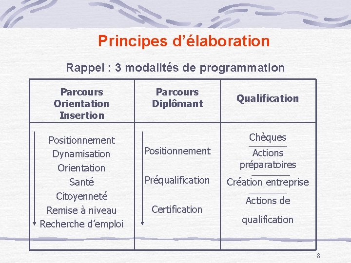 Principes d’élaboration Rappel : 3 modalités de programmation Parcours Orientation Insertion Positionnement Dynamisation Orientation