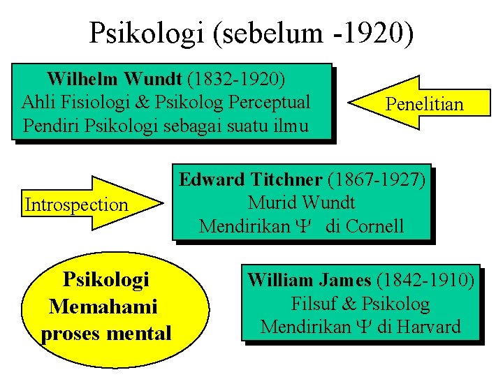 Psikologi (sebelum -1920) Wilhelm Wundt (1832 -1920) Ahli Fisiologi & Psikolog Perceptual Pendiri Psikologi