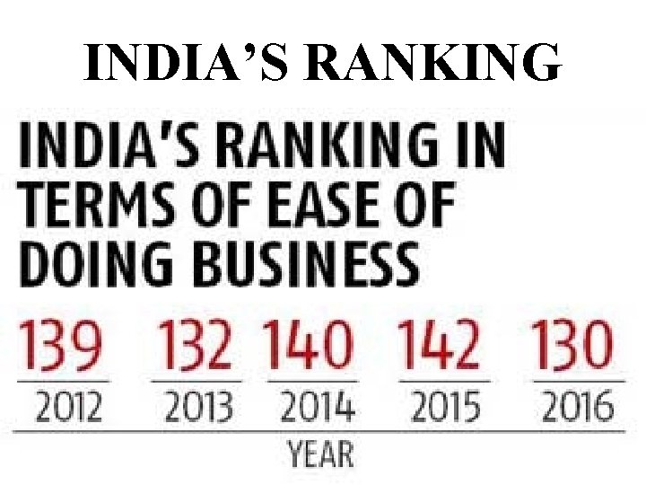 INDIA’S RANKING 
