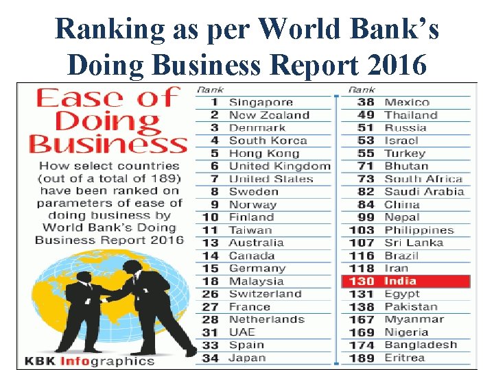 Ranking as per World Bank’s Doing Business Report 2016 