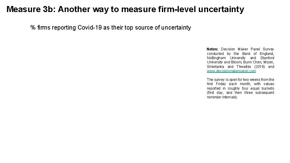 Measure 3 b: Another way to measure firm-level uncertainty % firms reporting Covid-19 as