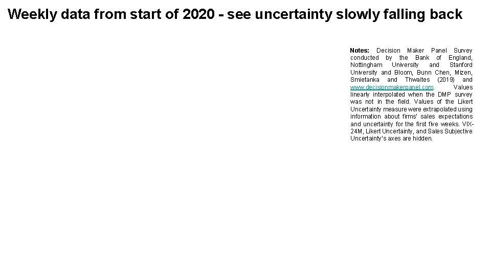 Weekly data from start of 2020 - see uncertainty slowly falling back Notes: Decision