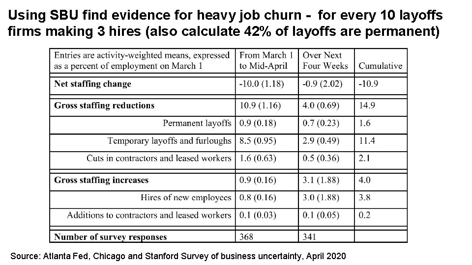Using SBU find evidence for heavy job churn - for every 10 layoffs firms