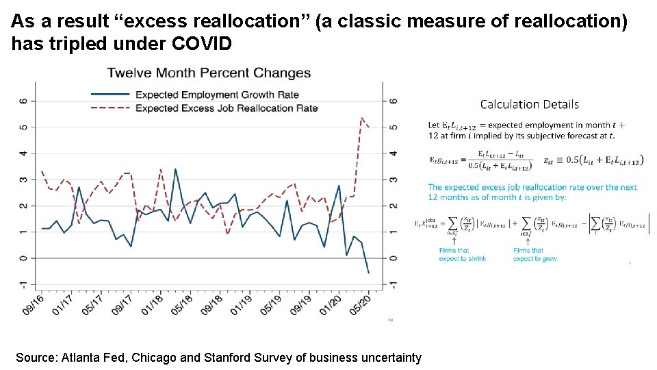 As a result “excess reallocation” (a classic measure of reallocation) has tripled under COVID