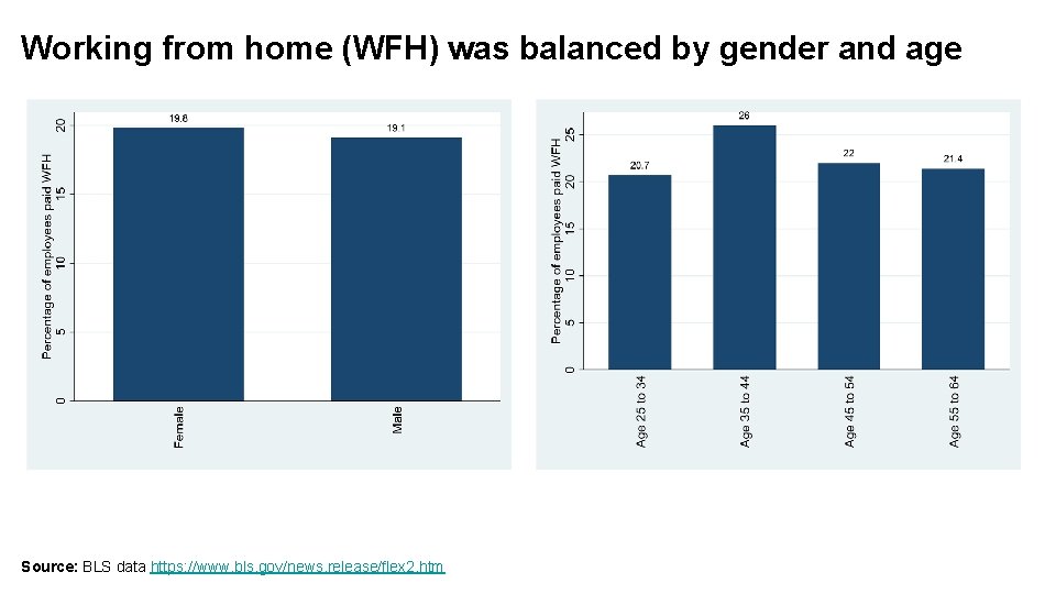 Working from home (WFH) was balanced by gender and age Source: BLS data https: