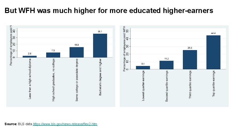 But WFH was much higher for more educated higher-earners Source: BLS data https: //www.