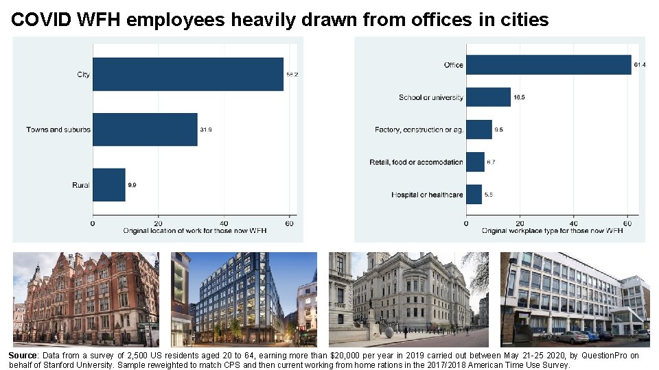 COVID WFH employees heavily drawn from offices in cities Source: Data from a survey