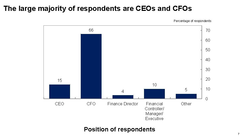 The large majority of respondents are CEOs and CFOs Percentage of respondents 66 70