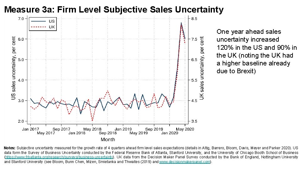 Measure 3 a: Firm Level Subjective Sales Uncertainty One year ahead sales uncertainty increased