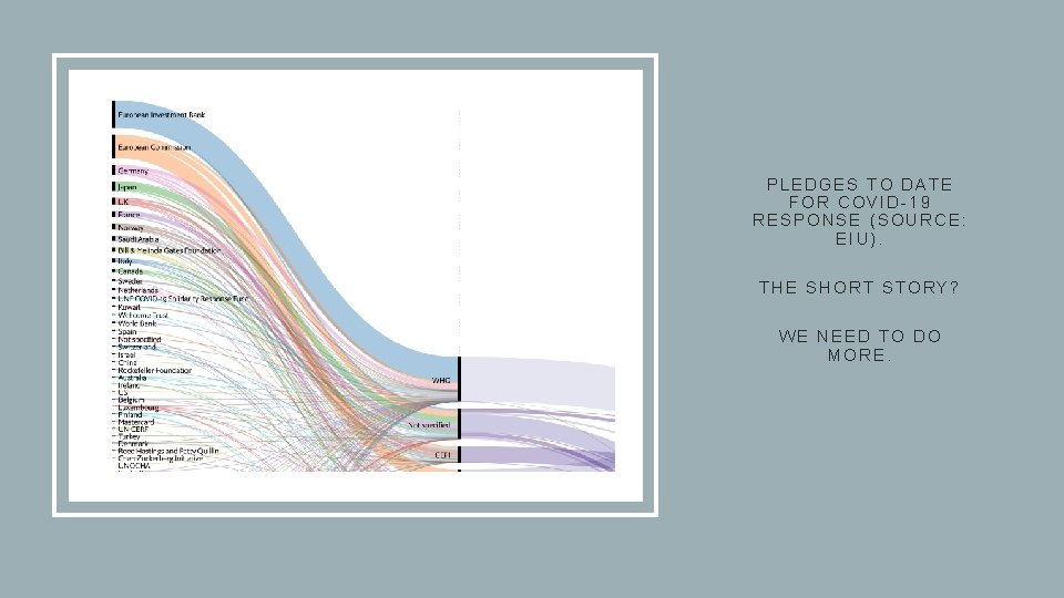 PLEDGES TO DATE FOR COVID-19 RESPONSE (SOURCE: EIU). THE SHORT STORY? WE NEED TO