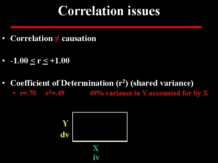 Correlation issues • Correlation ≠ causation • -1. 00 < r < +1. 00