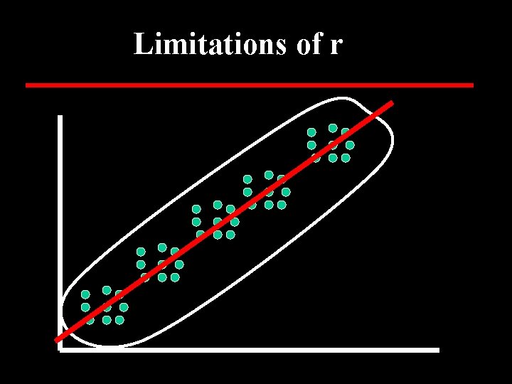 Limitations of r 