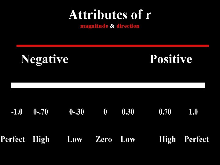 Attributes of r magnitude & direction 