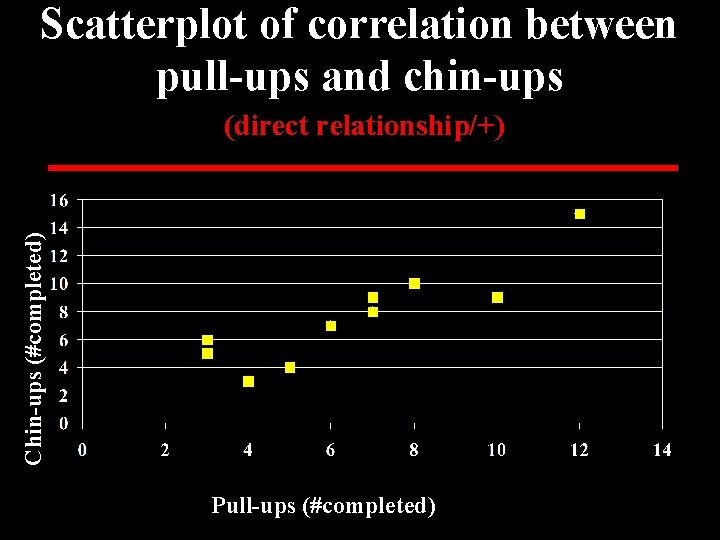 Scatterplot of correlation between pull-ups and chin-ups Chin-ups (#completed) (direct relationship/+) Pull-ups (#completed) 