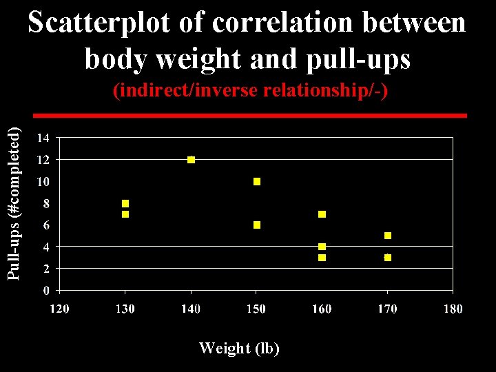 Scatterplot of correlation between body weight and pull-ups Pull-ups (#completed) (indirect/inverse relationship/-) Weight (lb)