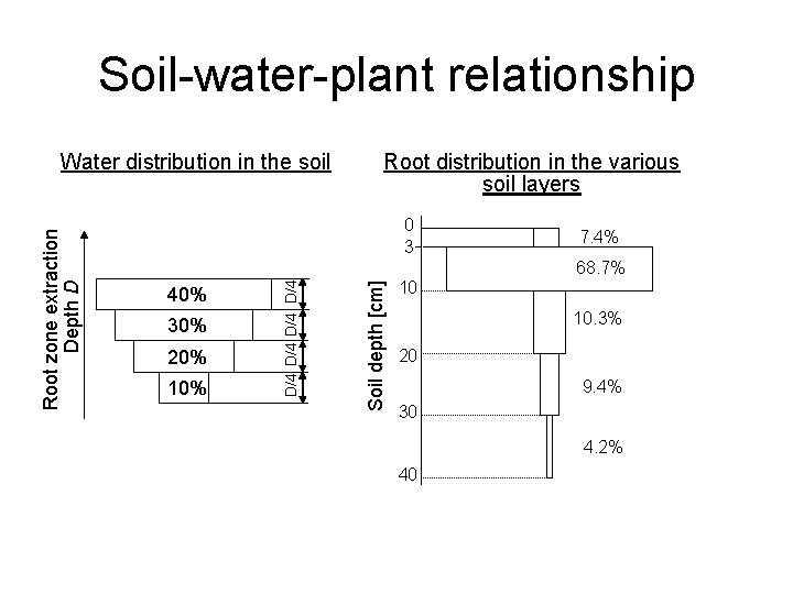 Soil-water-plant relationship Root distribution in the various soil layers 40% 30% 20% 10% Soil