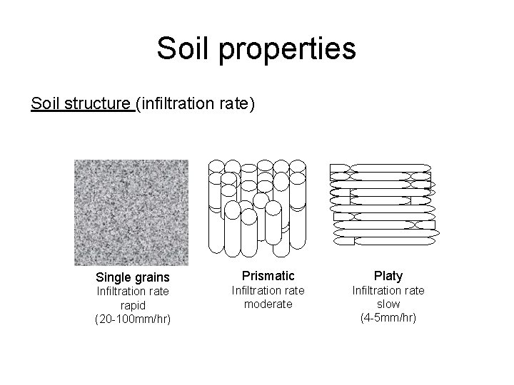 Soil properties Soil structure (infiltration rate) Single grains Infiltration rate rapid (20 -100 mm/hr)