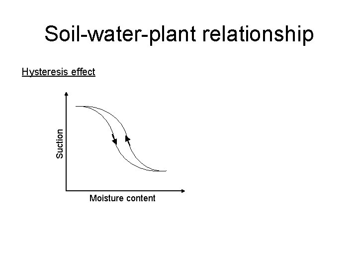 Soil-water-plant relationship Suction Hysteresis effect Moisture content 