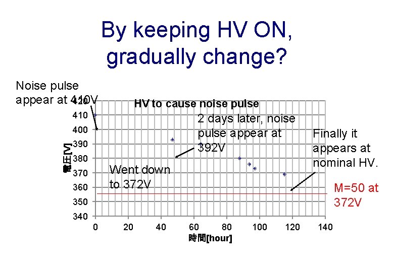 By keeping HV ON, gradually change? Noise pulse appear at 410 V 420 HV