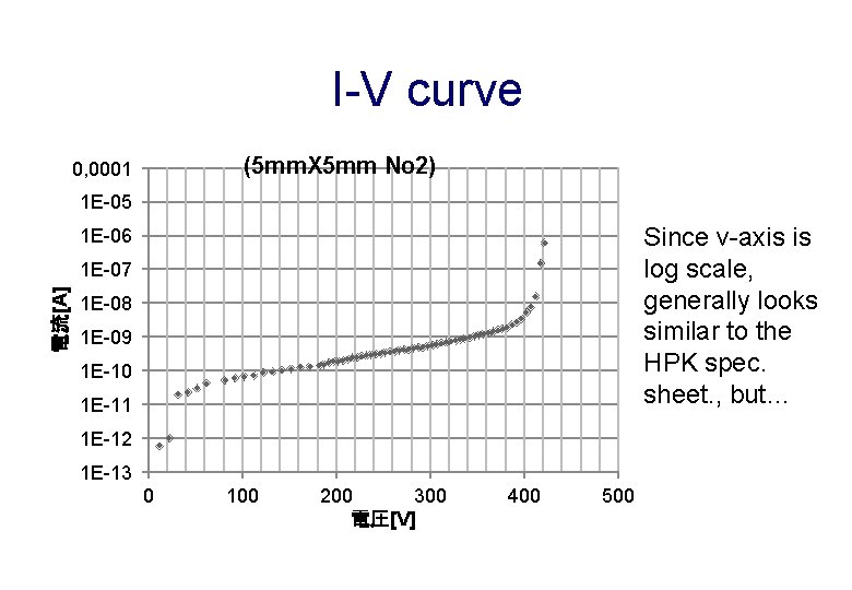 I-V curve (5 mm. X 5 mm No 2) 0, 0001 1 E-05 Since