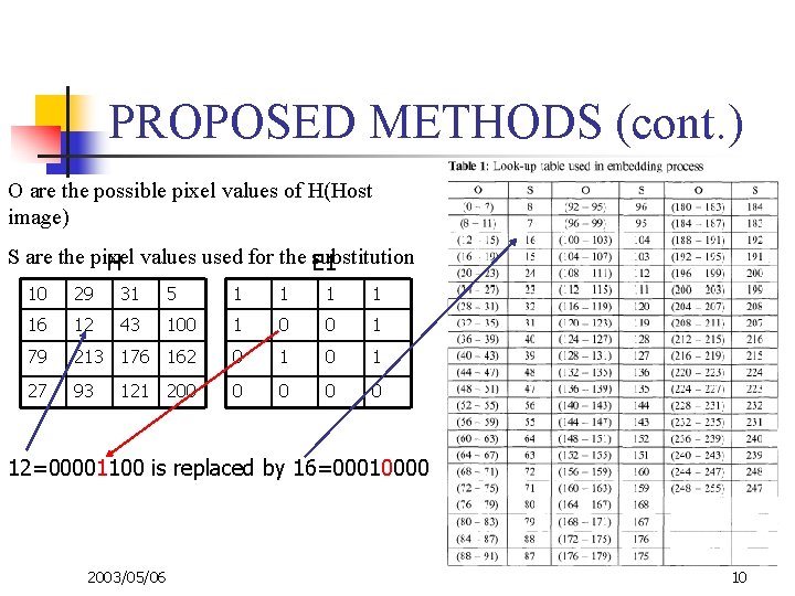 PROPOSED METHODS (cont. ) O are the possible pixel values of H(Host image) S