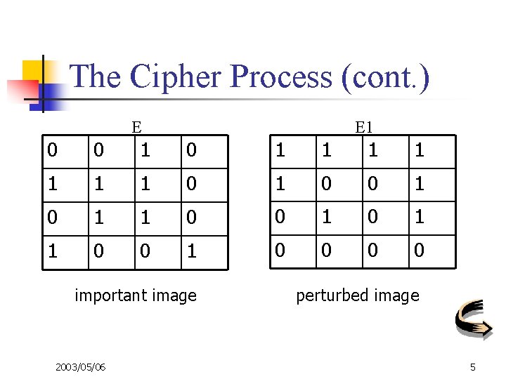 The Cipher Process (cont. ) E E 1 0 0 1 1 1 1