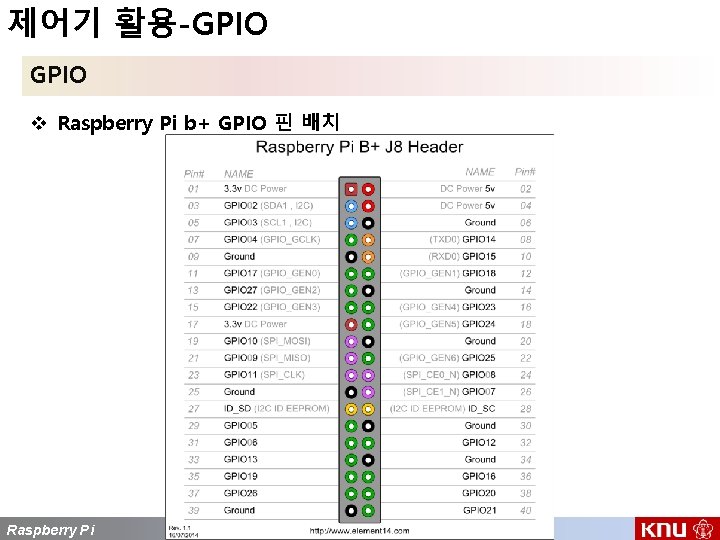 제어기 활용-GPIO v Raspberry Pi b+ GPIO 핀 배치 Raspberry Pi 3 