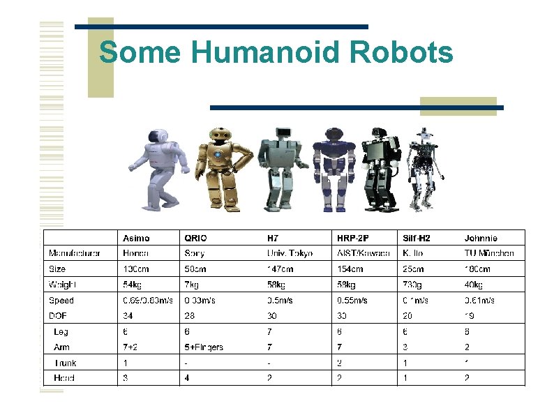 Some Humanoid Robots 
