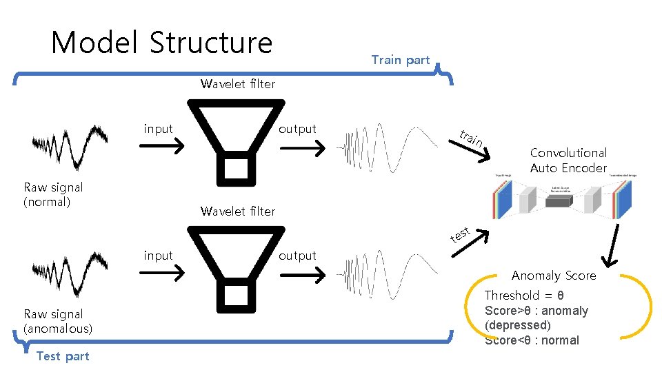 Model Structure Train part Wavelet filter input Raw signal (normal) output tra in Convolutional