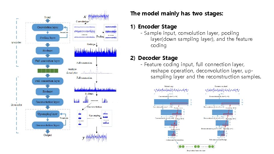 The model mainly has two stages: 1) Encoder Stage - Sample input, convolution layer,