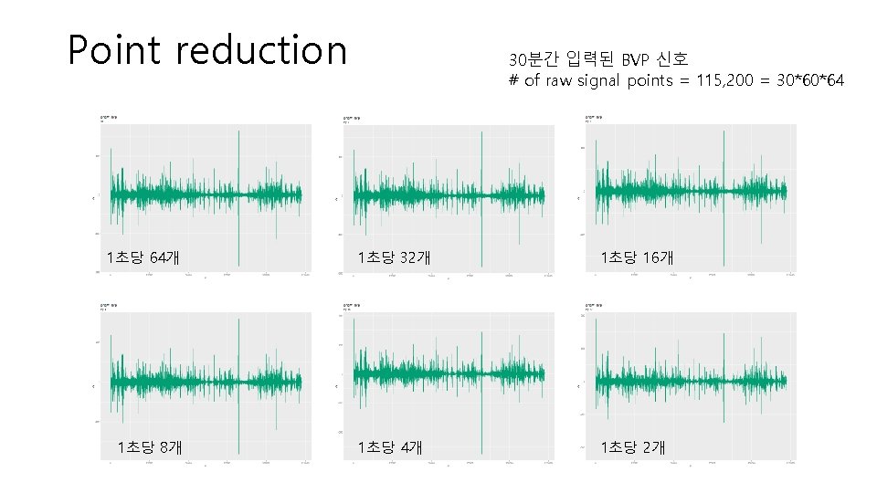 Point reduction 1초당 64개 1초당 8개 30분간 입력된 BVP 신호 # of raw signal