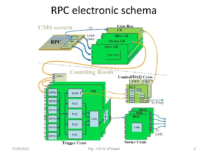 RPC electronic schema 07/09/2021 Pigi - I. N. F. N. of Napoli 2 