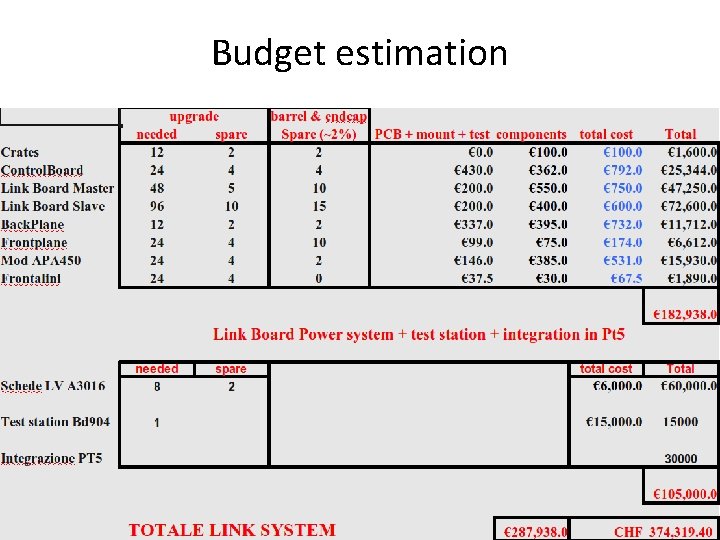Budget estimation 07/09/2021 Pigi - I. N. F. N. of Napoli 6 