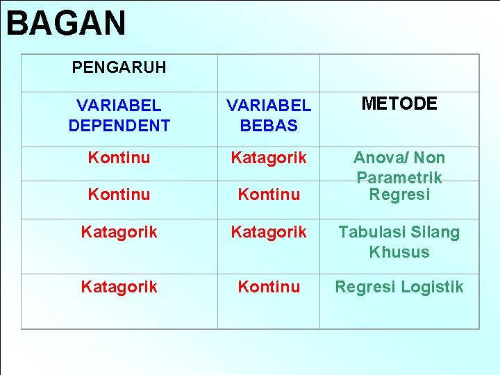 BAGAN PENGARUH VARIABEL DEPENDENT VARIABEL BEBAS METODE Kontinu Katagorik Kontinu Anova/ Non Parametrik Regresi