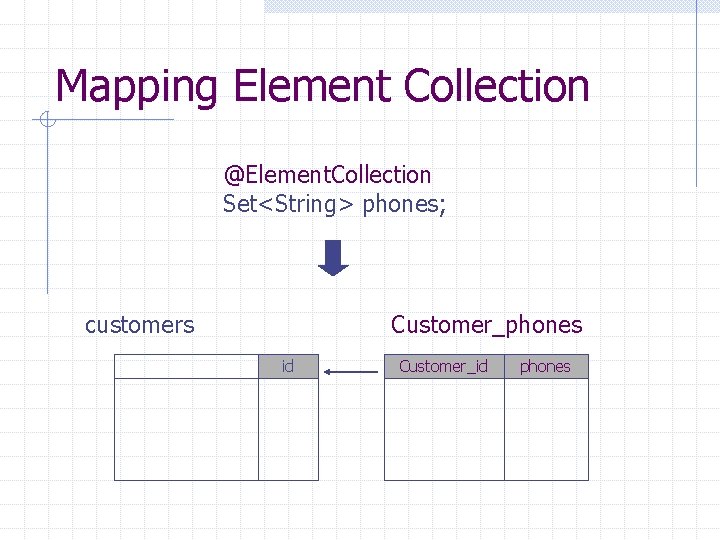 Mapping Element Collection @Element. Collection Set<String> phones; customers Customer_phones id Customer_id phones 