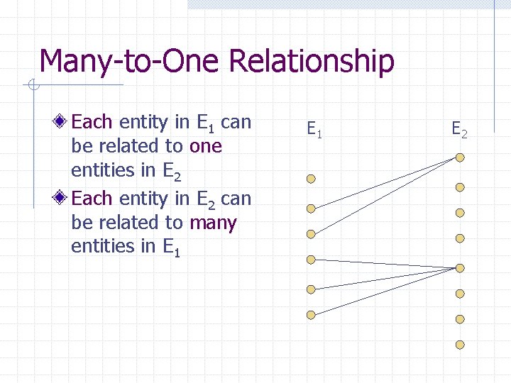 Many-to-One Relationship Each entity in E 1 can be related to one entities in